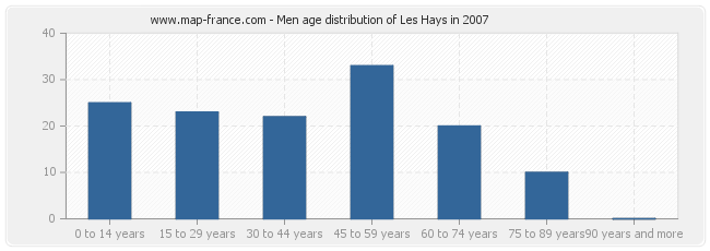 Men age distribution of Les Hays in 2007